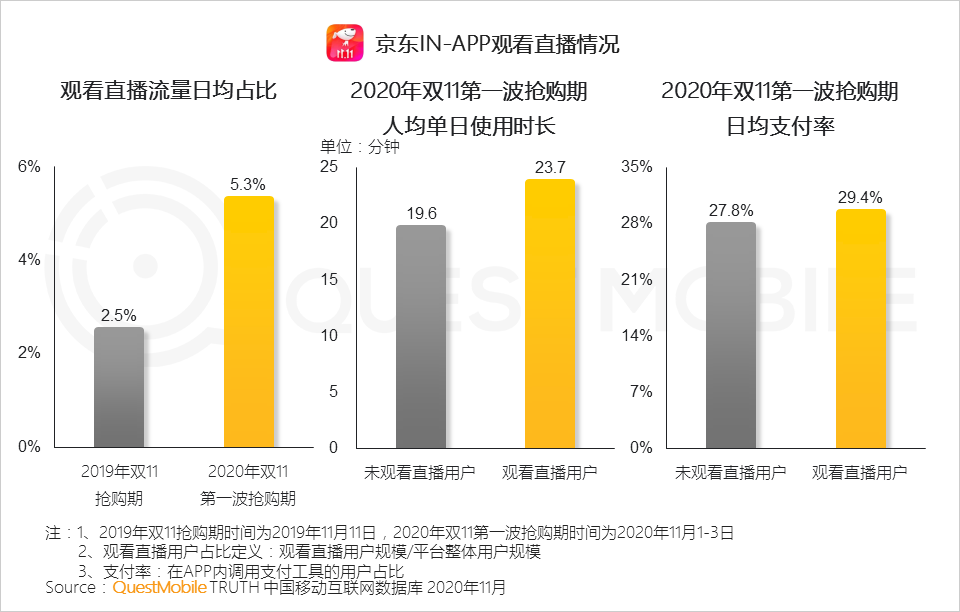 鸟哥笔记,电商快消,QuestMobile,电商双11,双十一,电商