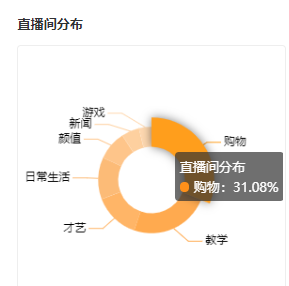 鸟哥笔记,短视频,友望数据,直播带货,电商,微信视频号,电商