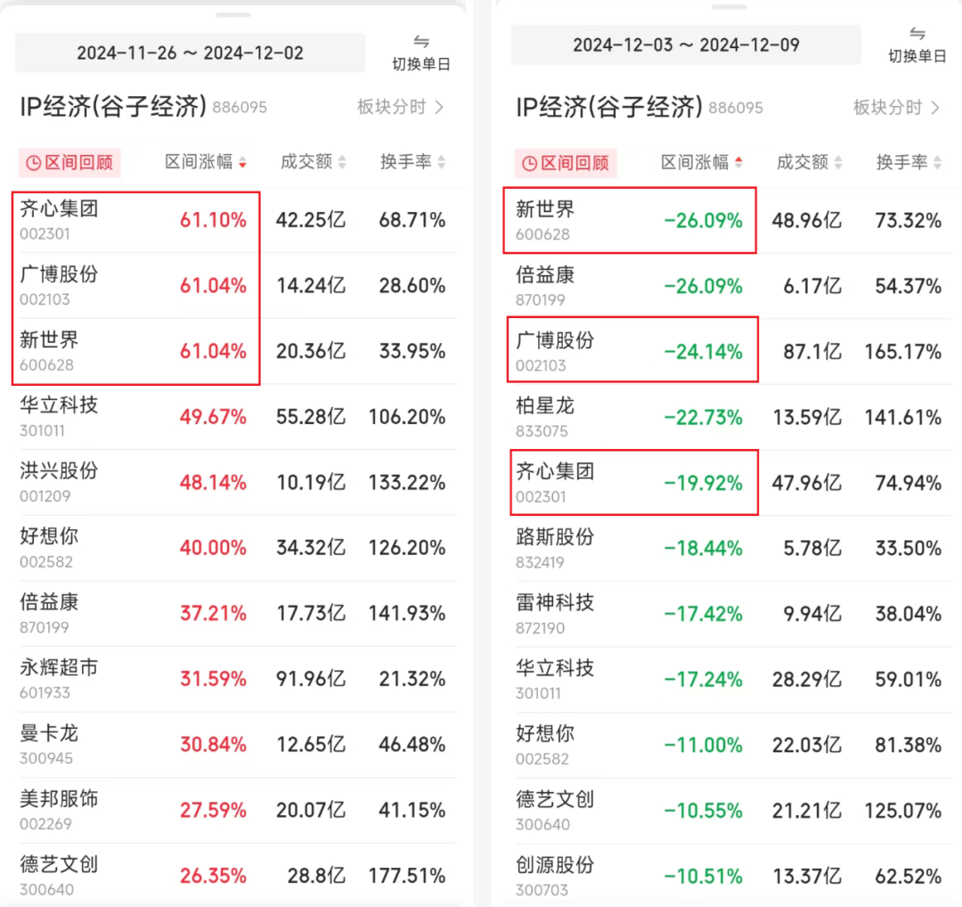 “谷子经济”概念股狂欢：业务是不行的，套现是不停地｜雷报