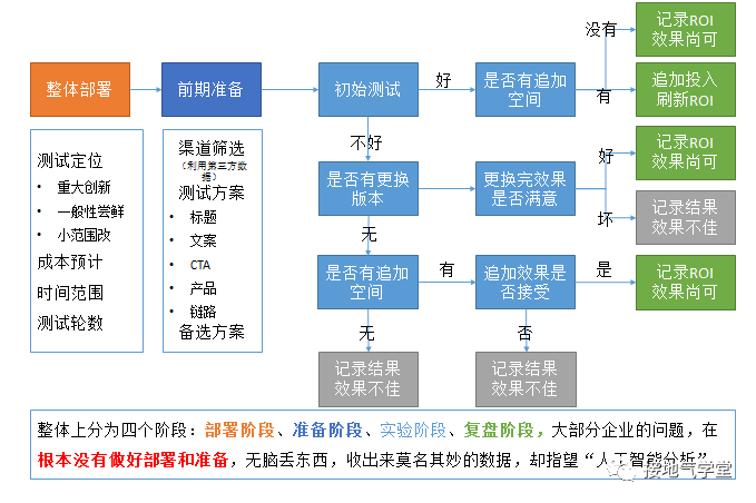 只知道ABtest？测试方法还有这些，数据分析师都得掌握！