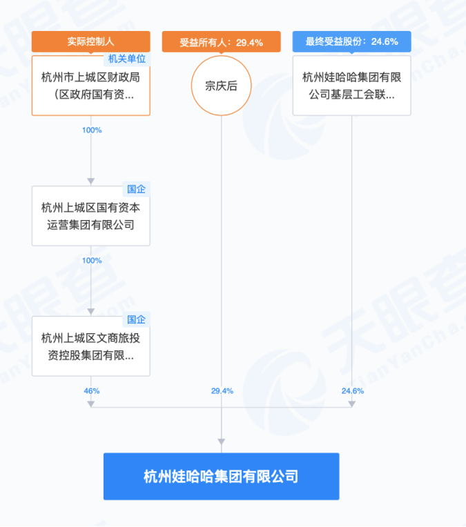 接棒娃哈哈不到150天，宗馥莉突然说不干了？