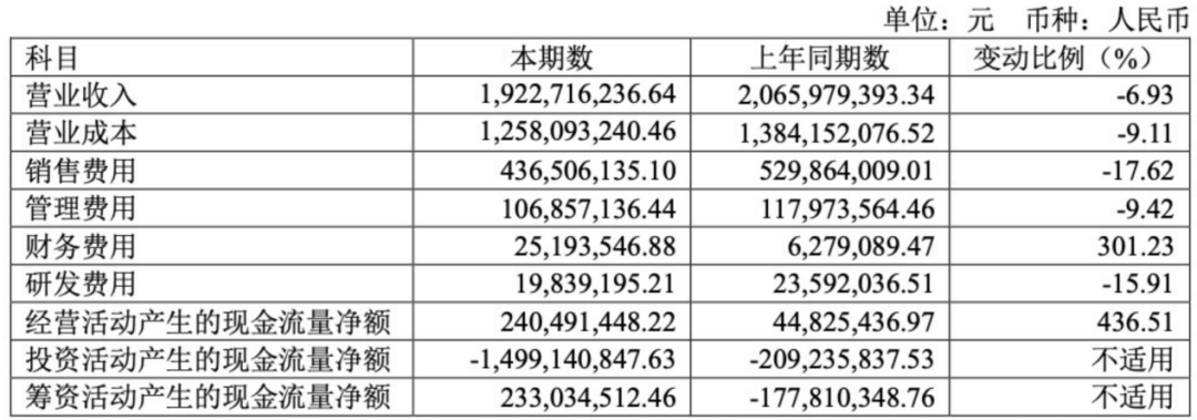 妙可蓝多业绩“明涨暗降”，收购蒙牛奶酪能否挽救颓势？