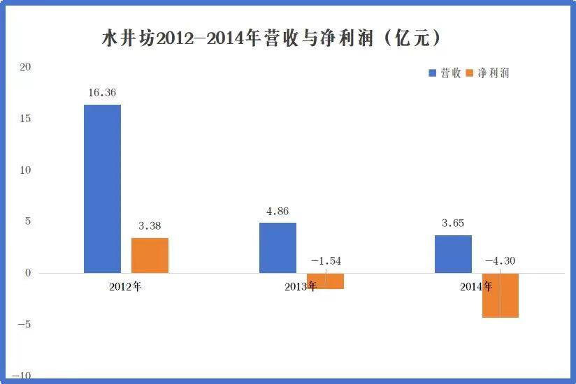 外资控股下的水井坊该如何突围？