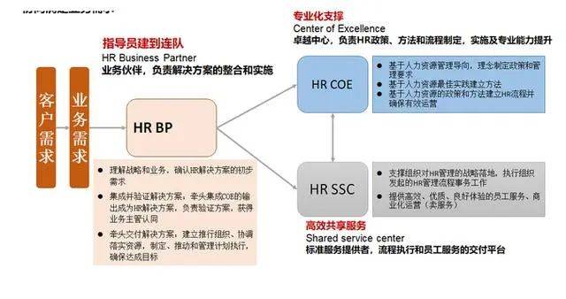 HRBP的進化，從事務型BP進階為戰略型BP，關鍵是修煉三項勝任素質