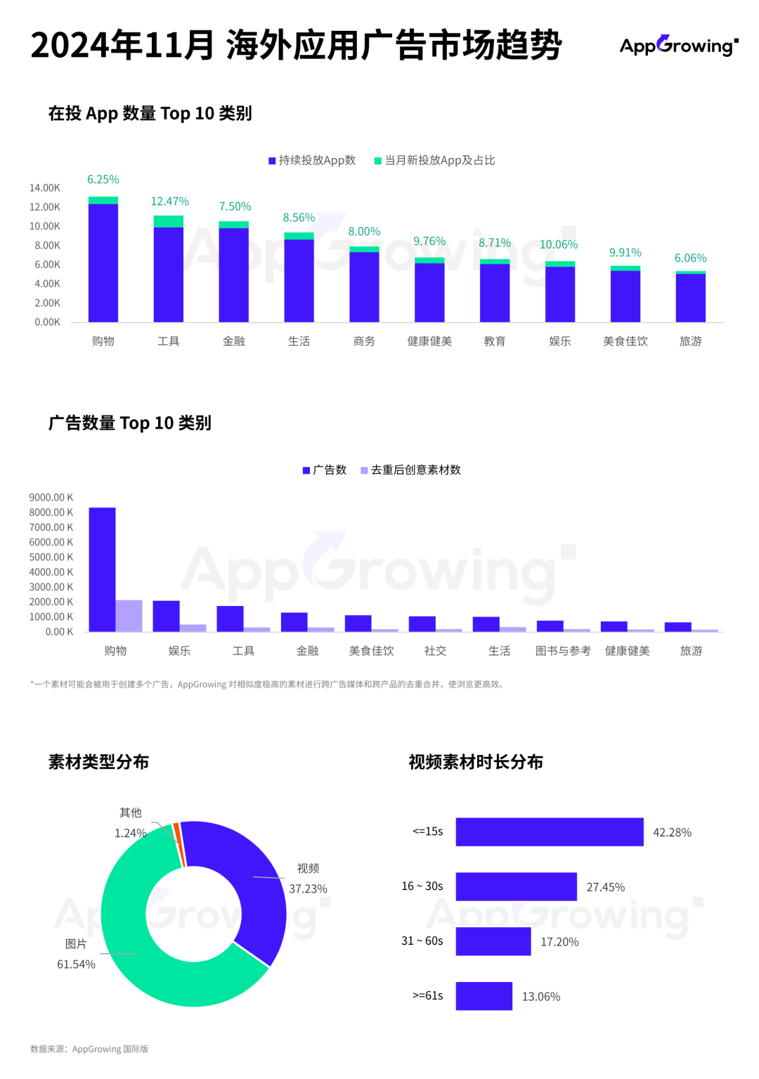 11月应用月报：又一款俄罗斯外卖App打入投放榜，AI工具、短剧等细分品类投放洞察