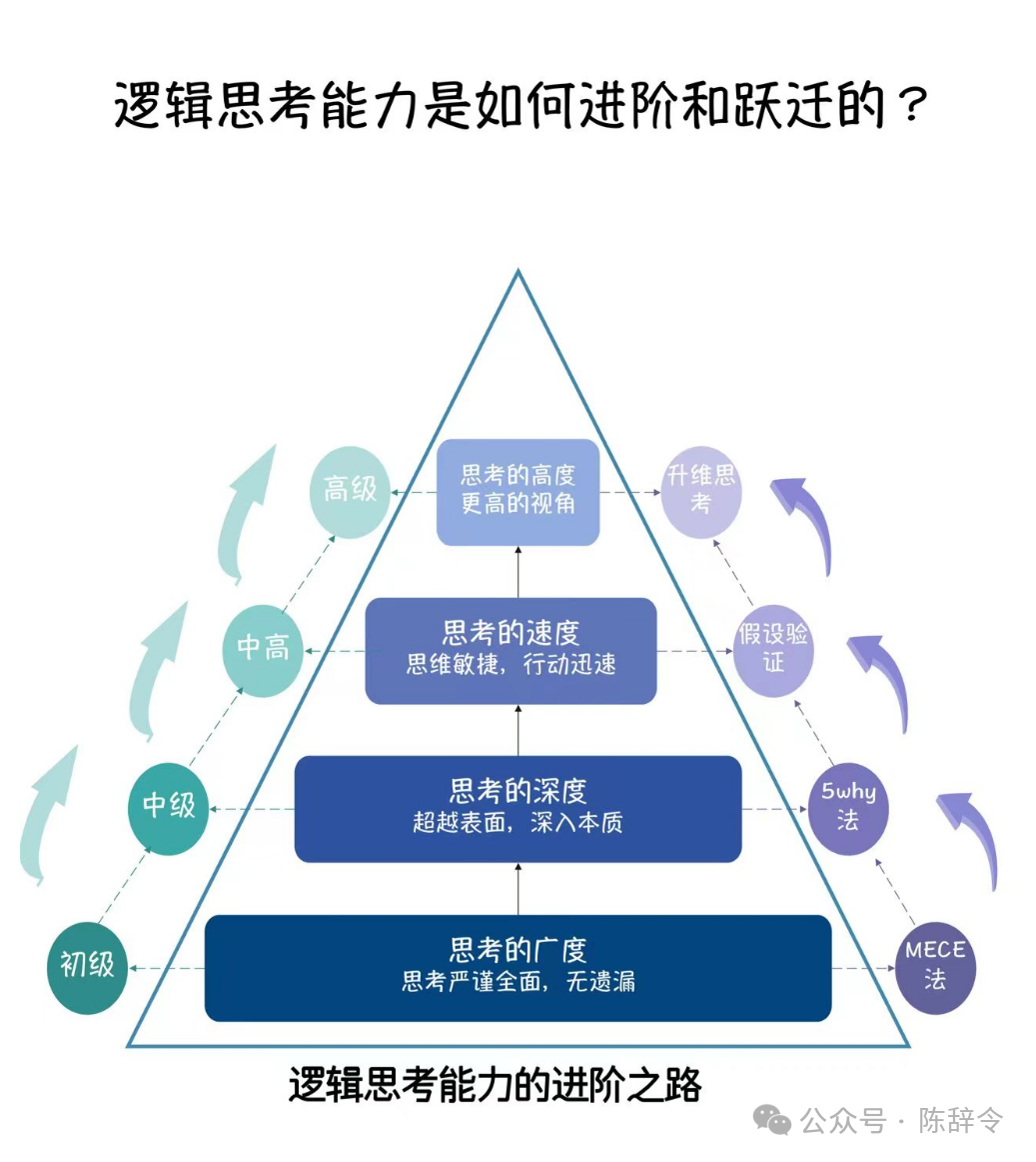 高手的逻辑思考能力是如何进阶和跃迁的？就这4个方面，这篇文章带你入门。