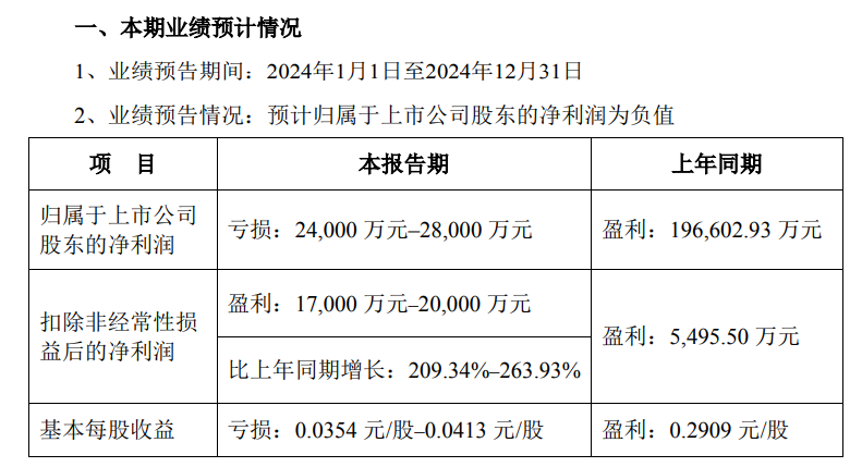 2024年全年，华扬、因赛、利欧全部亏损