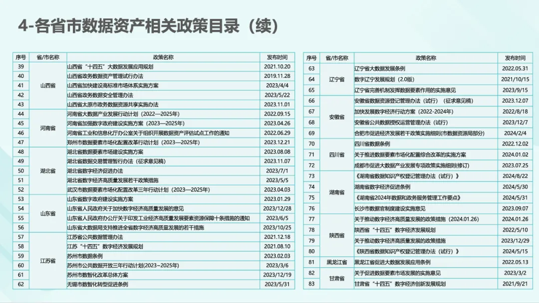 172页数据资产资本化知识地图PPT