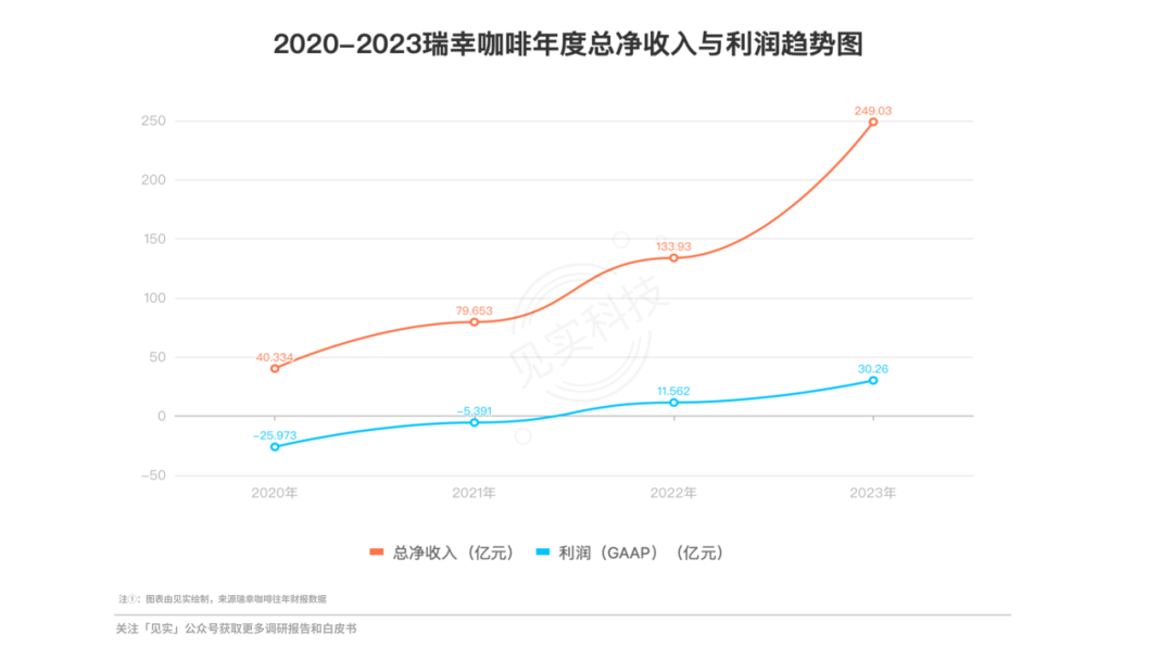 瑞幸登顶中国咖啡市场