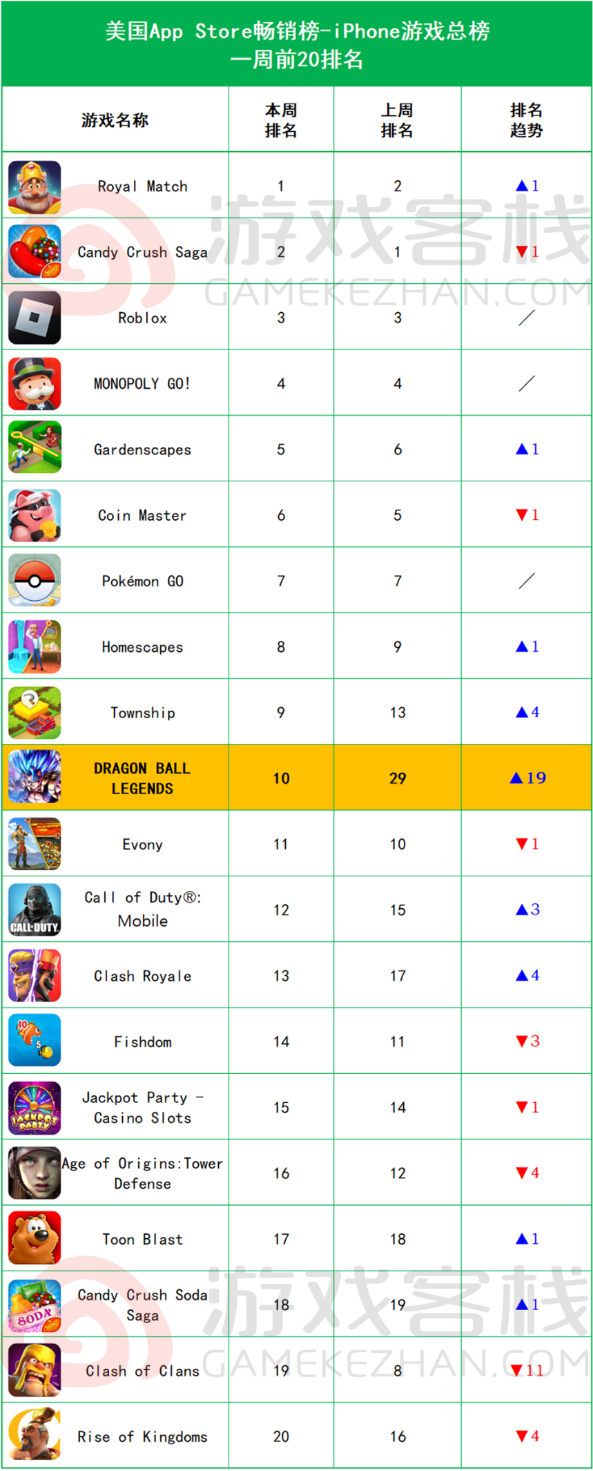 iOS畅销榜周报：三款新游同期上榜，《巅峰极速》飙进TOP4