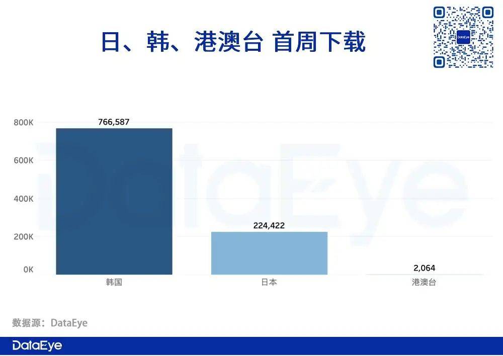 日韩首周收入曝光！全网最详细《哈利波特：魔法觉醒》出海日韩观察