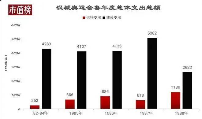 办一次奥运会，到底要花多少钱？