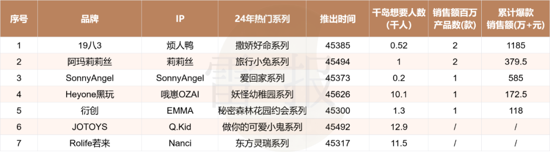 在巨头垄断下求生存？32个热门潮玩IP来自哪些公司？