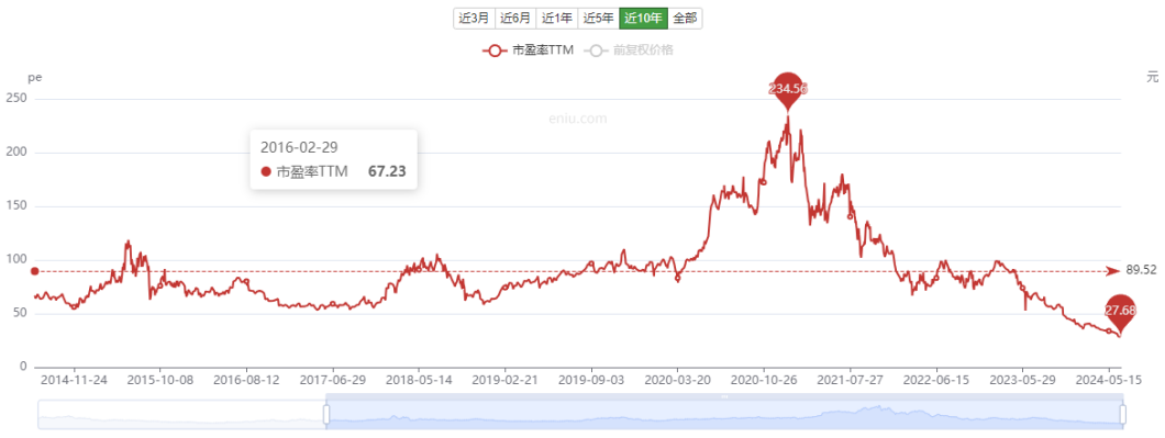 跌破千亿市值，爱尔眼科增长背后的模式争议