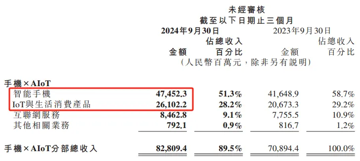 小米顾此失彼：汽车毛利大增，手机却跌至低谷