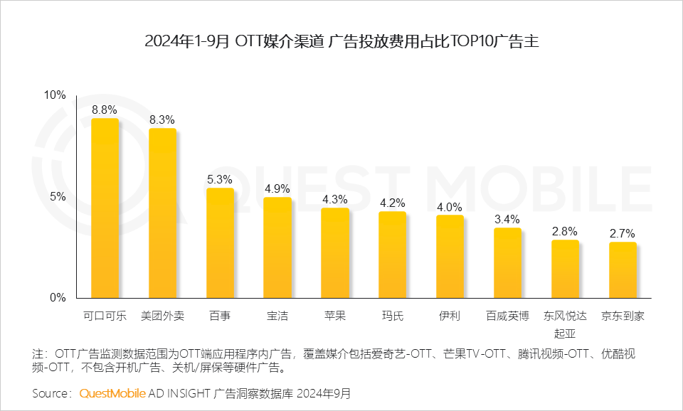 QuestMobile 2024年OTT行业研究报告：大屏走热，用户、场景、内容互补带来全新广告价值！