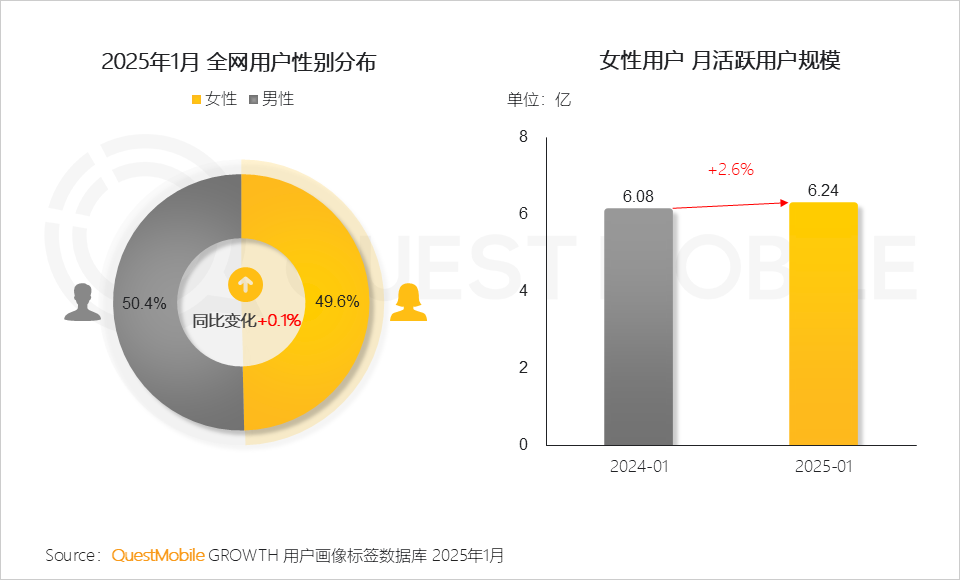 6.24億她力量釋放三大消費力量，催生多元消費形態(tài)！