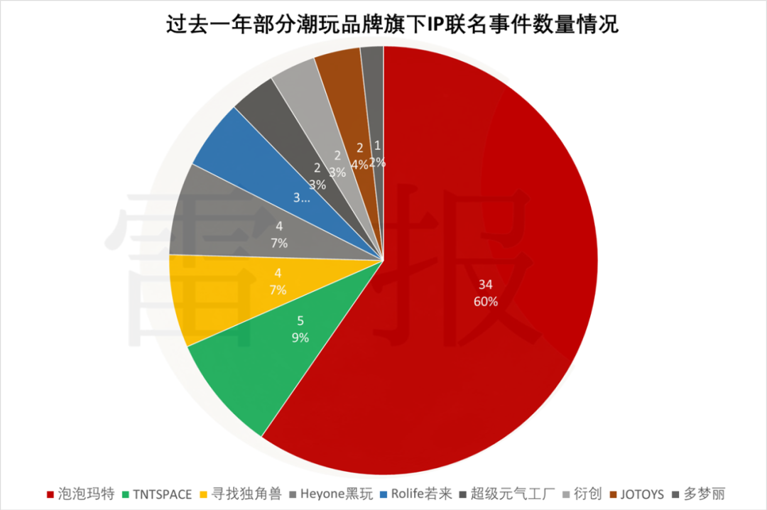 在巨头垄断下求生存？32个热门潮玩IP来自哪些公司？