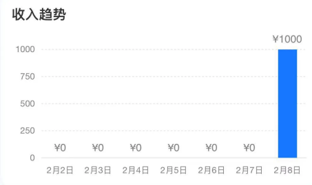 第一批轉(zhuǎn)戰(zhàn)支付寶的財經(jīng)博主，已有人月入百萬