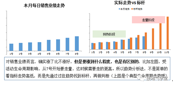 高手的數(shù)據(jù)分析方法之三：趨勢(shì)分析法