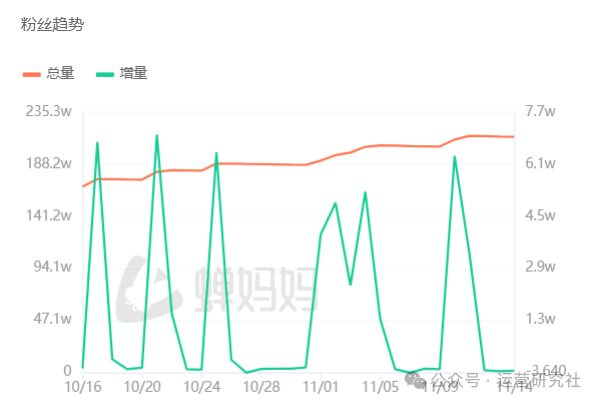 “被黑”的抖音新一姐，30天带货1.5亿，隔空对骂成流量密码？