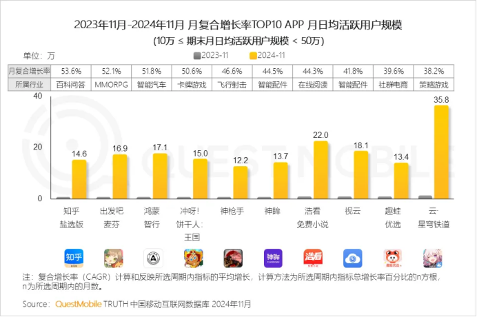 最新！AIGC月活增长310，豆包月活5651万！