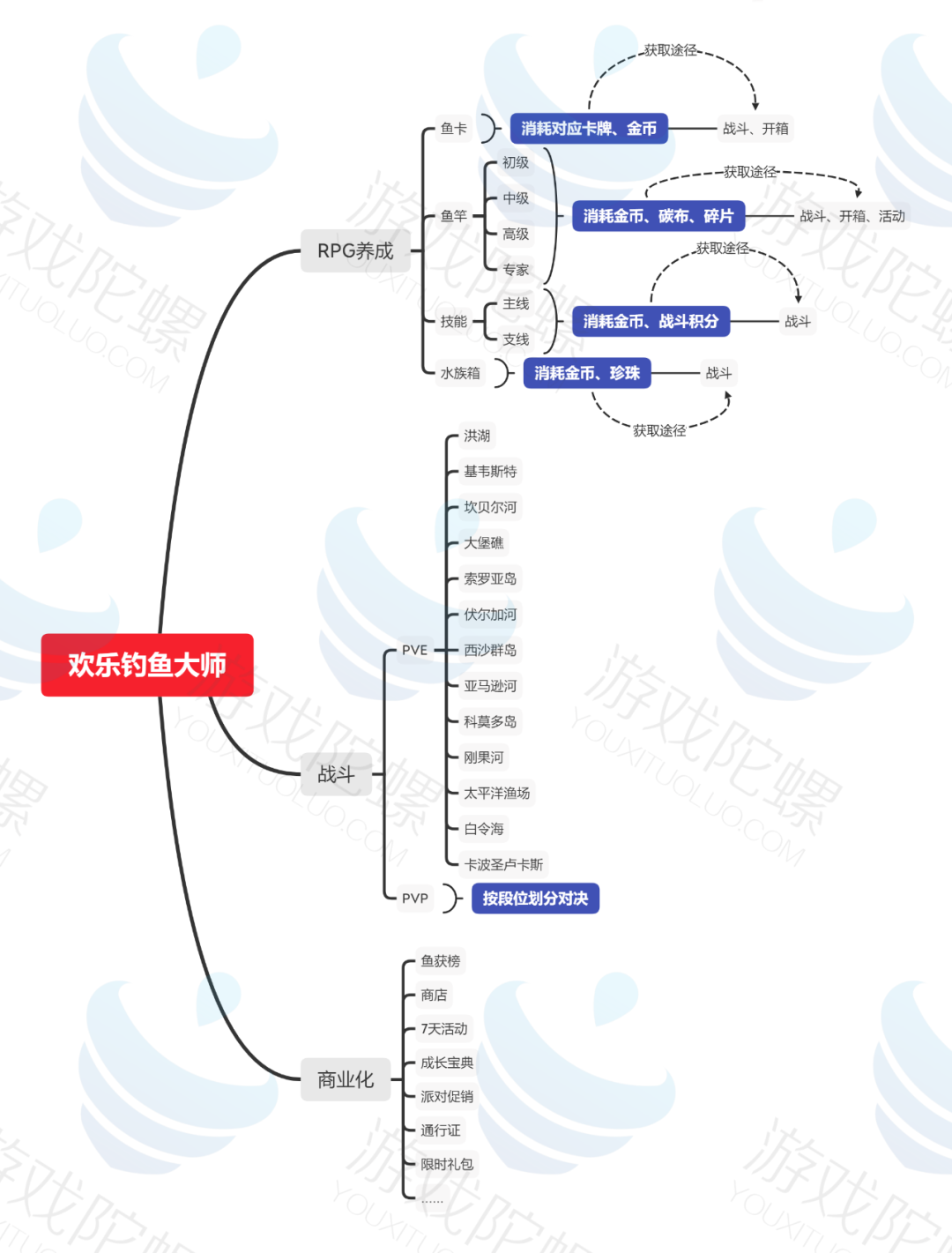 深度拆解《欢乐钓鱼大师》的核心，拿下畅销榜TOP6的实力是什么？