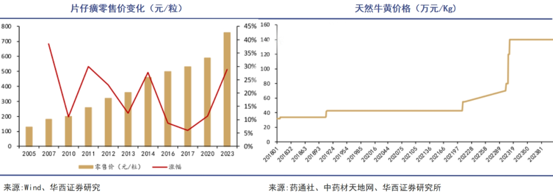 中药材涨价背后｜巨潮