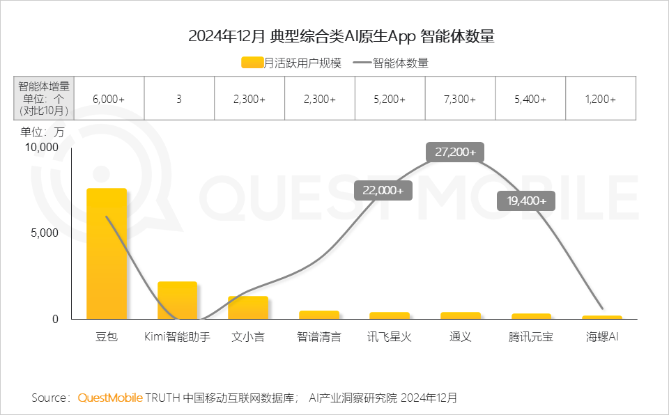 QuestMobile2024年AIGC应用发展年度报告：AI原生APP三强争霸，AI应用“四大模式”形成，智能体数量超过小程序