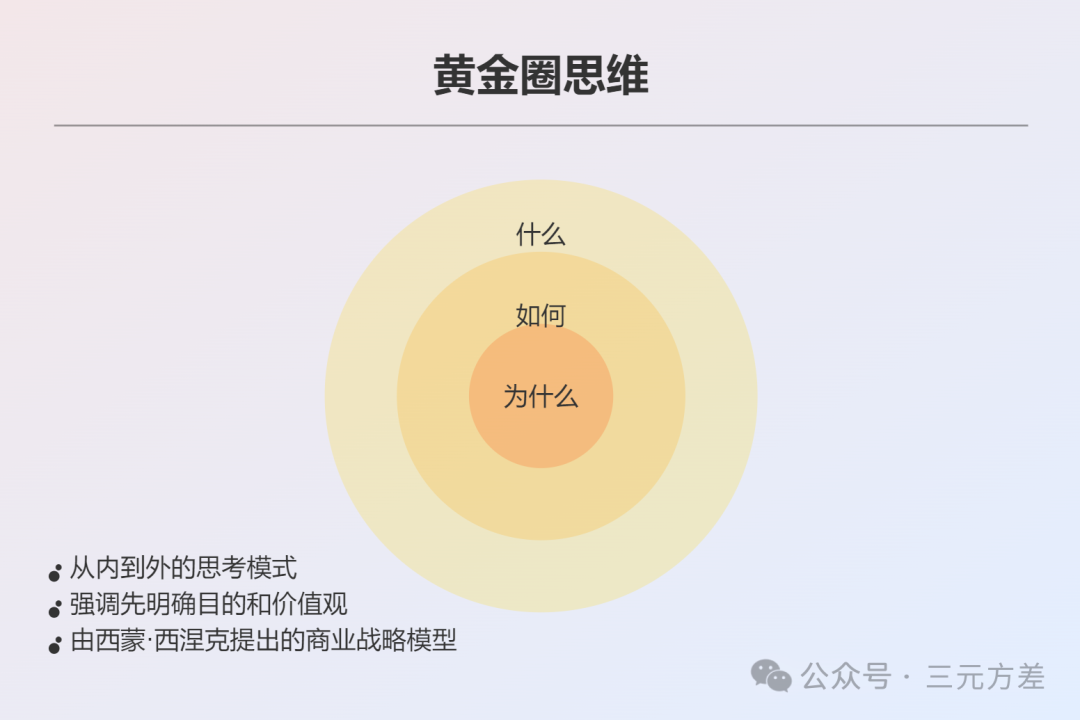 数据分析思维清单40/50：黄金圈思维