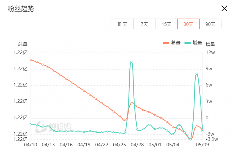 花5000万翻车，抖音一哥开始掉粉了