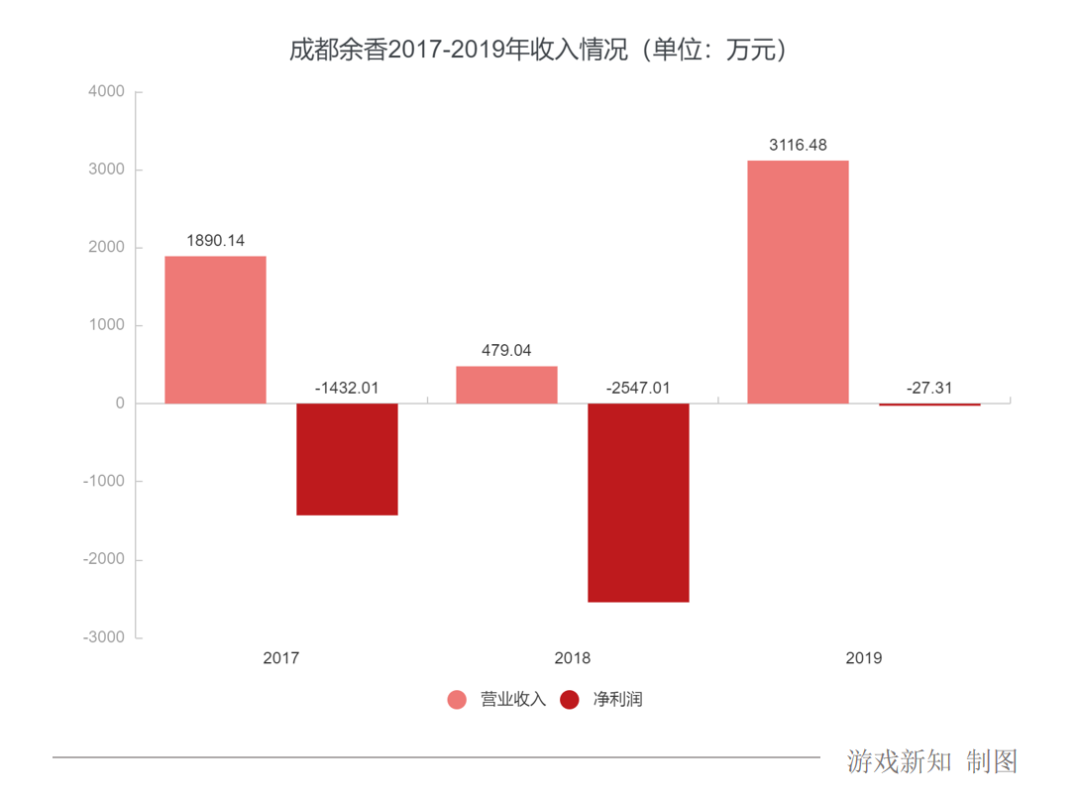 十年换了四个赛道，成都这家明星公司还是倒下了