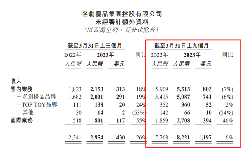 名创优品两位董事同时减持套现背后的隐情越早知道越好