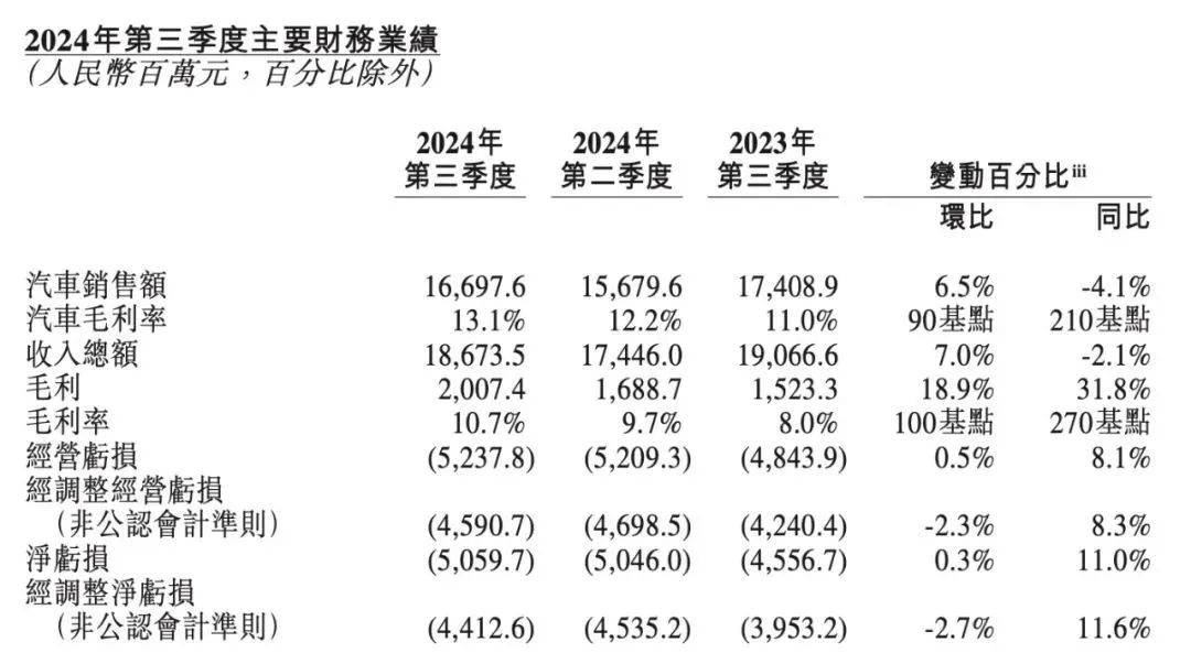 蔚来交付量新高难抵亏损扩大，盈利时间表再推迟