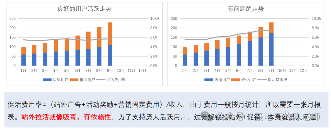 用户活跃分析，从入门到精通