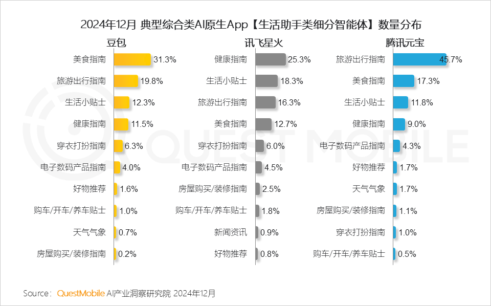 QuestMobile2024年AIGC应用发展年度报告：AI原生APP三强争霸，AI应用“四大模式”形成，智能体数量超过小程序