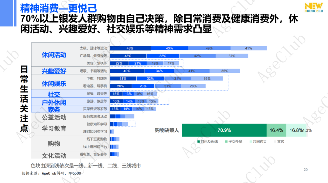 低龄VS高龄、他VS她、共性VS个性的市场机会！