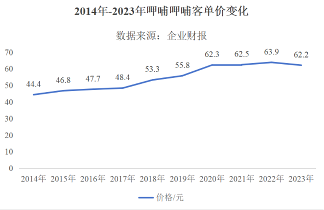 9.9元，整顿还是拯救火锅？