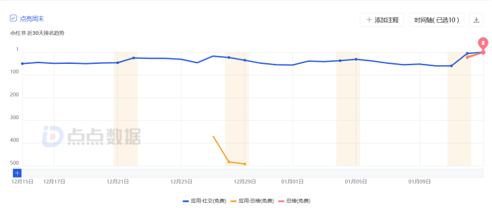 突发！小红书登上美国iOS榜2！