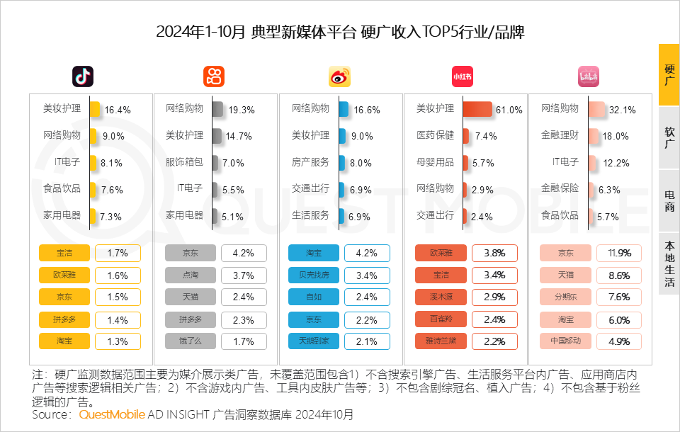 QuestMobile 2024年新媒体生态盘点：五大平台覆盖10.71亿用户，内容商业化进入爆发期……