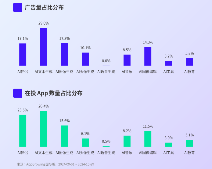 广告投放持续走低，海外AI类应用市场迎来拐点？