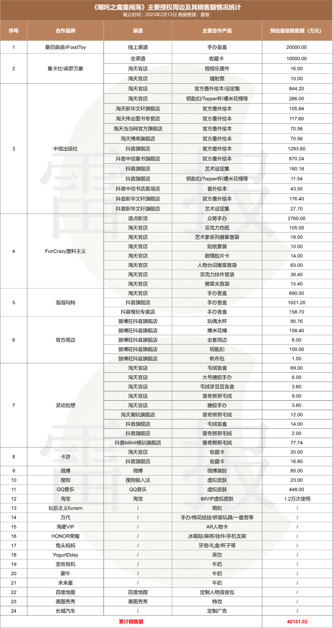 票房突破百亿，周边狂卖4亿，哪些公司是哪吒2的最大受益者？｜雷报