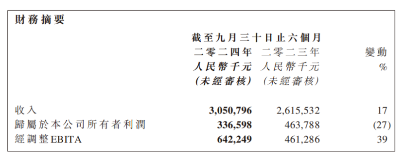 阿里鱼六个月6亿收入，三丽鸥占3.8亿，拿下Chiikawa 独代  | 雷报