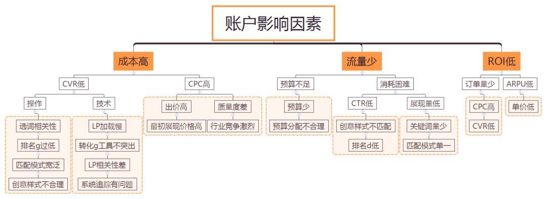 鸟哥笔记,推广策略,小兔子,目标受众,策略,账户