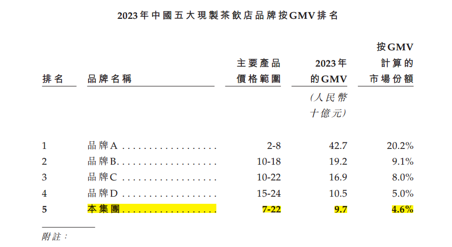 平均每天关3店，半年闭店531家，夺命狂奔的沪上阿姨再闯港交所