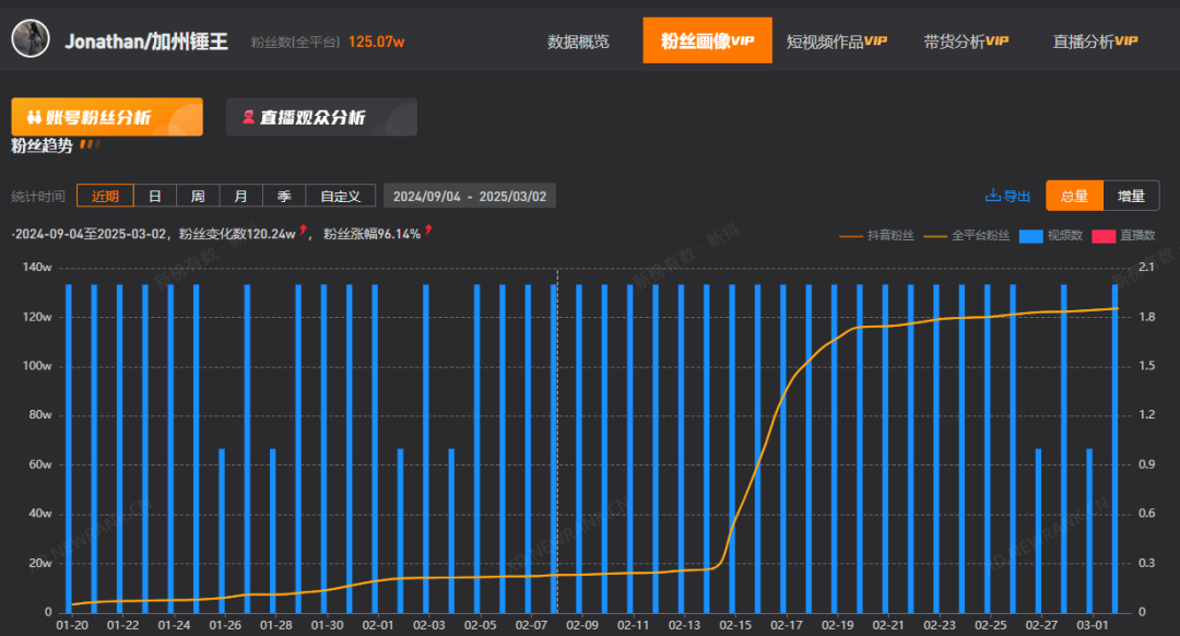 7天涨粉百万，听劝的野外摄影师“加州锤王”快把网友哄成“胚胎”了