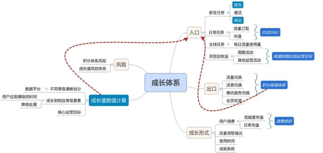 用户体系搭建的6个难点