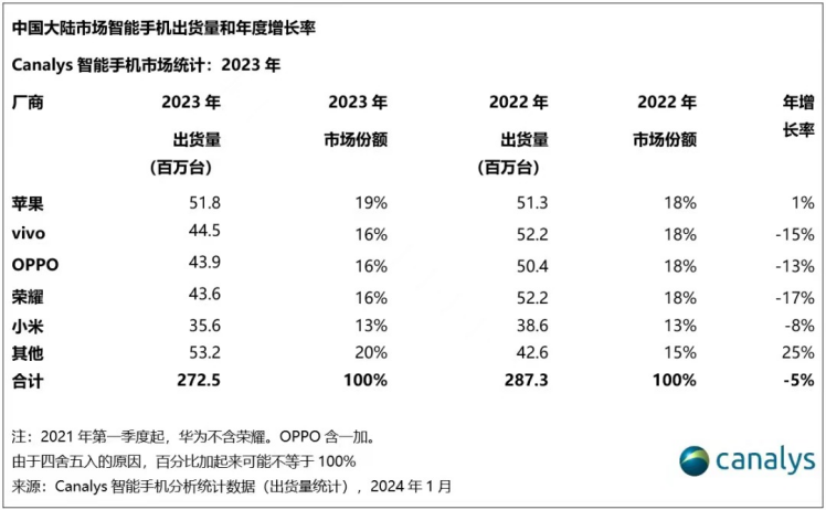 2023，谁是中国手机市场大赢家？
