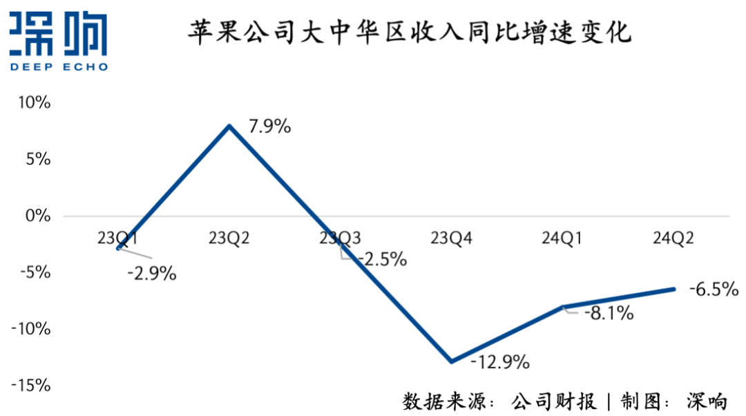 iPhone量价双杀，苹果还能在中国重回王座吗？