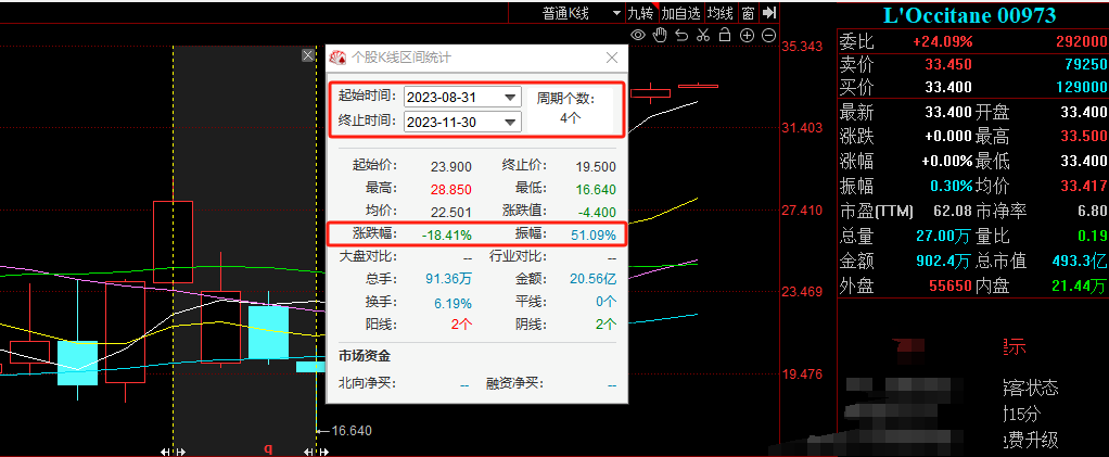 私有化要约溢价60，欧舒丹与投资者的相互成就